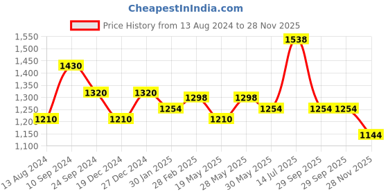tatacliq.com Honey by Pantaloons Lilac Sleeveless Jumpsuit honey by pantaloons Price History Graph from 13 Aug 2024 to 28 Nov 2025