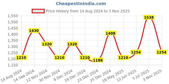 tatacliq.com Honey by Pantaloons Lilac Sleeveless Jumpsuit honey by pantaloons Price History Graph from 14 Aug 2024 to 3 Nov 2025