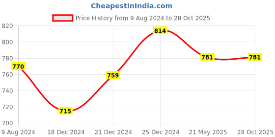 tatacliq.com Honey by Pantaloons Lilac Striped Shirt honey by pantaloons Price History Graph from 9 Aug 2024 to 27 Oct 2025