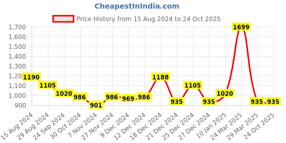 tatacliq.com Honey by Pantaloons Maroon & Grey Jacquard Pattern Poncho honey by pantaloons Price History Graph from 15 Aug 2024 to 23 Oct 2025