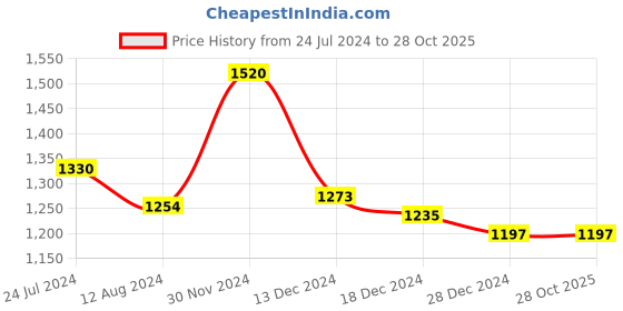 tatacliq.com Honey by Pantaloons Maroon Printed A-Line Dress honey by pantaloons Price History Graph from 24 Jul 2024 to 27 Oct 2025