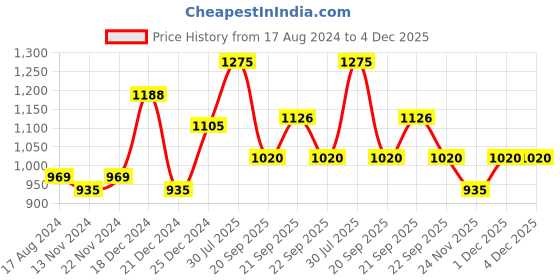 tatacliq.com Honey by Pantaloons Maroon Printed Sweatshirt honey by pantaloons Price History Graph from 17 Aug 2024 to 2 Dec 2025