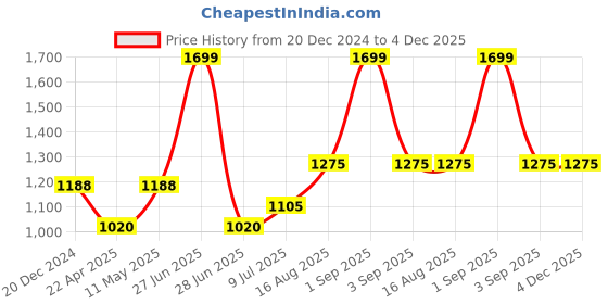 tatacliq.com Honey by Pantaloons Maroon Printed Sweatshirt honey by pantaloons Price History Graph from 20 Dec 2024 to 4 Dec 2025