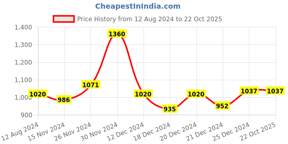 tatacliq.com Honey by Pantaloons Maroon Self Pattern A-Line Dress honey by pantaloons Price History Graph from 12 Aug 2024 to 21 Oct 2025