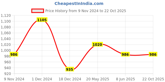 tatacliq.com Honey by Pantaloons Maroon Self Pattern A-Line Dress honey by pantaloons Price History Graph from 9 Nov 2024 to 22 Oct 2025