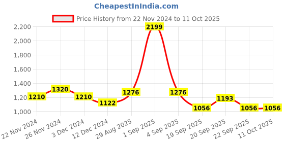 tatacliq.com Honey by Pantaloons Maroon Self Pattern A-Line Dress honey by pantaloons Price History Graph from 22 Nov 2024 to 10 Oct 2025