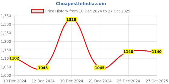tatacliq.com Honey by Pantaloons Maroon Self Pattern Cardigan honey by pantaloons Price History Graph from 10 Dec 2024 to 27 Oct 2025