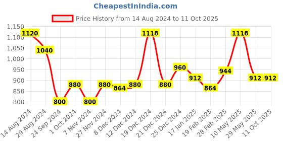 tatacliq.com Honey by Pantaloons Maroon Self Pattern Sweater honey by pantaloons Price History Graph from 14 Aug 2024 to 11 Oct 2025