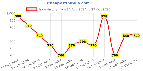 tatacliq.com Honey by Pantaloons Maroon Striped Sweater honey by pantaloons Price History Graph from 14 Aug 2024 to 27 Oct 2025