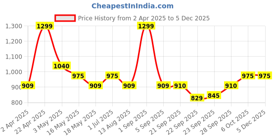 tatacliq.com Honey By Pantaloons Marshmallow Cotton Regular Fit Pants honey by pantaloons Price History Graph from 2 Apr 2025 to 4 Dec 2025