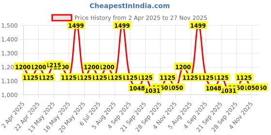 tatacliq.com Honey By Pantaloons Marshmallow Cotton Regular Fit Printed Skirt honey by pantaloons Price History Graph from 2 Apr 2025 to 27 Nov 2025