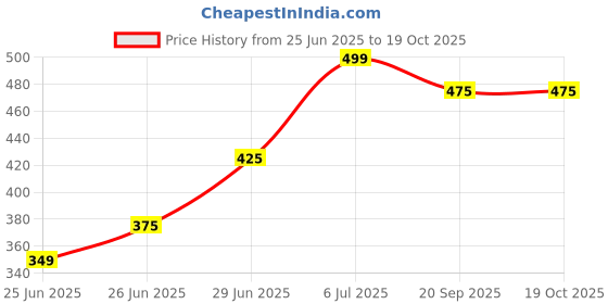 tatacliq.com Honey By Pantaloons Marshmallow Cotton Regular Fit Printed T-Shirt honey by pantaloons Price History Graph from 25 Jun 2025 to 18 Oct 2025