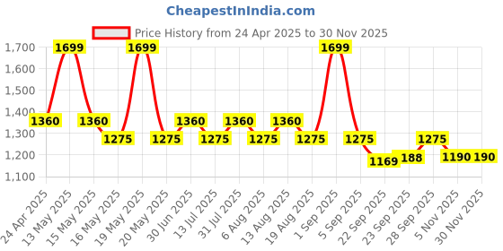 tatacliq.com Honey By Pantaloons Marshmallow Cotton Regular Fit Shirt honey by pantaloons Price History Graph from 24 Apr 2025 to 29 Nov 2025