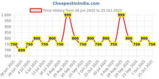tatacliq.com Honey by Pantaloons Marshmallow Printed Top honey by pantaloons Price History Graph from 26 Jun 2025 to 25 Oct 2025