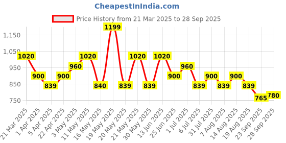 tatacliq.com Honey By Pantaloons Marshmallow Relaxed Fit Printed Top honey by pantaloons Price History Graph from 21 Mar 2025 to 28 Sep 2025