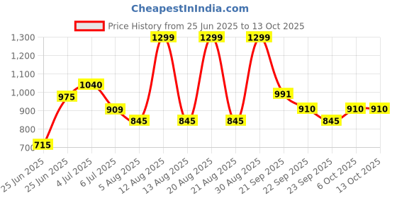 tatacliq.com Honey by Pantaloons Marshmallow Top honey by pantaloons Price History Graph from 25 Jun 2025 to 12 Oct 2025