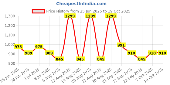 tatacliq.com Honey by Pantaloons Mauve Shadows Casual Trousers honey by pantaloons Price History Graph from 25 Jun 2025 to 17 Oct 2025