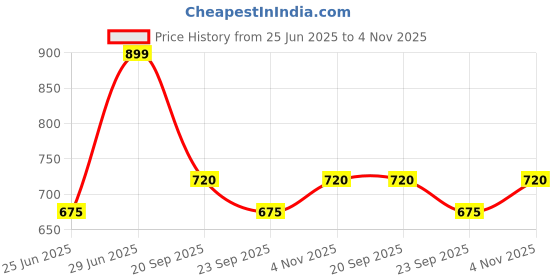 tatacliq.com Honey by Pantaloons Mauve Shadows Printed Top honey by pantaloons Price History Graph from 25 Jun 2025 to 4 Nov 2025