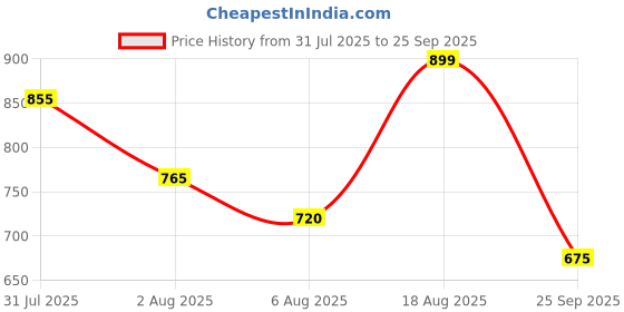 tatacliq.com Honey by Pantaloons Mauve Shadows Printed Top honey by pantaloons Price History Graph from 31 Jul 2025 to 25 Sep 2025