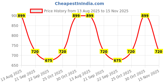 tatacliq.com Honey by Pantaloons Mauve Shadows Printed Top honey by pantaloons Price History Graph from 13 Aug 2025 to 15 Nov 2025