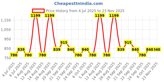 tatacliq.com Honey By Pantaloons Meadow Mauve Slim Fit Top honey by pantaloons Price History Graph from 4 Jul 2025 to 22 Nov 2025