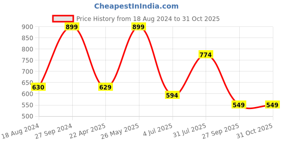 tatacliq.com Honey by Pantaloons Mint Green Printed Sweatshirt honey by pantaloons Price History Graph from 18 Aug 2024 to 31 Oct 2025