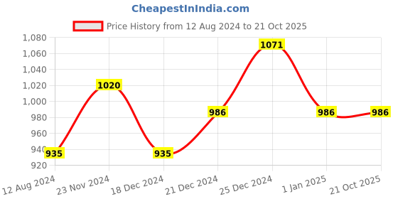 tatacliq.com Honey by Pantaloons Mint Green Self Pattern A-Line Dress honey by pantaloons Price History Graph from 12 Aug 2024 to 20 Oct 2025