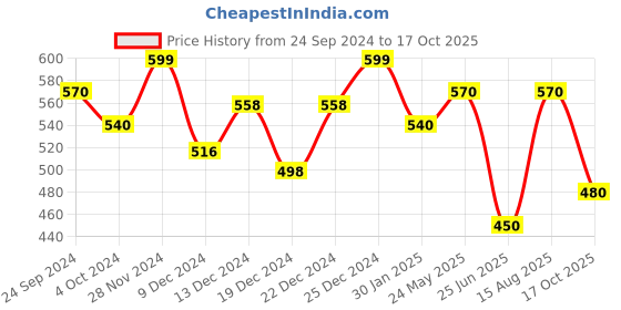 tatacliq.com Honey by Pantaloons Mist Green Cotton Printed Crop T-Shirt honey by pantaloons Price History Graph from 24 Sep 2024 to 17 Oct 2025