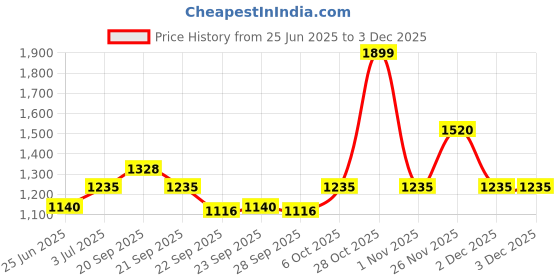 tatacliq.com Honey by Pantaloons Mood Indigo Jumpsuit honey by pantaloons Price History Graph from 25 Jun 2025 to 1 Dec 2025