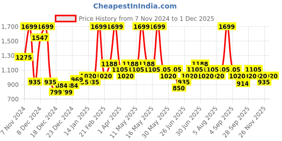 tatacliq.com Honey by Pantaloons Multi Print Dress honey by pantaloons Price History Graph from 7 Nov 2024 to 30 Nov 2025