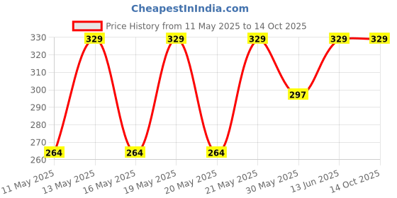 tatacliq.com Honey by Pantaloons Multicolor Cotton Printed Socks Pack of 3 honey by pantaloons Price History Graph from 11 May 2025 to 14 Oct 2025