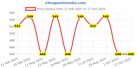 tatacliq.com Honey by Pantaloons Multicolor Floral Scarf honey by pantaloons Price History Graph from 21 Feb 2025 to 16 Oct 2025