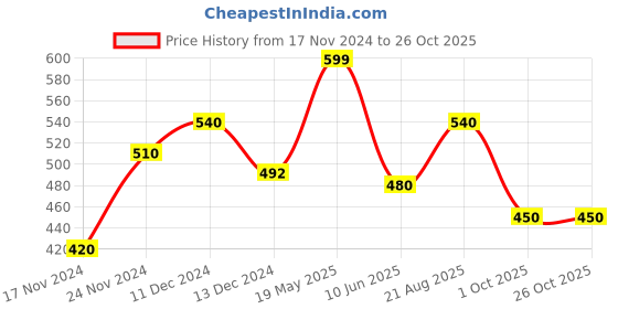 tatacliq.com Honey by Pantaloons Multicolor Printed Scarf honey by pantaloons Price History Graph from 17 Nov 2024 to 26 Oct 2025