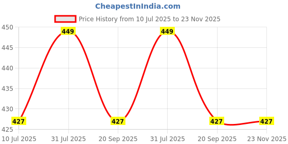 tatacliq.com Honey by Pantaloons Multicolor Printed Scarf honey by pantaloons Price History Graph from 10 Jul 2025 to 23 Nov 2025