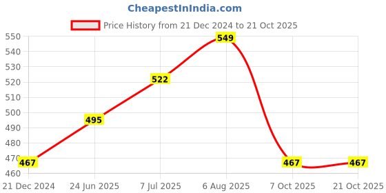 tatacliq.com Honey by Pantaloons Multicolor Printed Scarf honey by pantaloons Price History Graph from 21 Dec 2024 to 19 Oct 2025