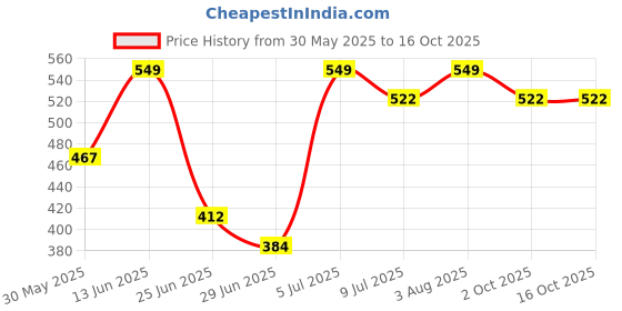 tatacliq.com Honey by Pantaloons Multicolor Printed Scarf honey by pantaloons Price History Graph from 30 May 2025 to 14 Oct 2025