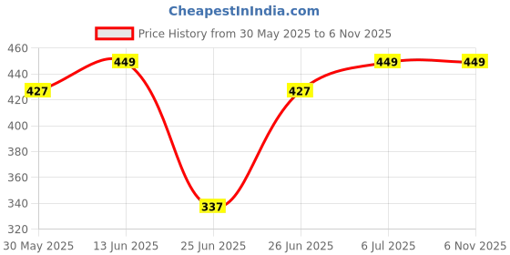 tatacliq.com Honey by Pantaloons Multicolor Printed Scarf honey by pantaloons Price History Graph from 30 May 2025 to 5 Nov 2025