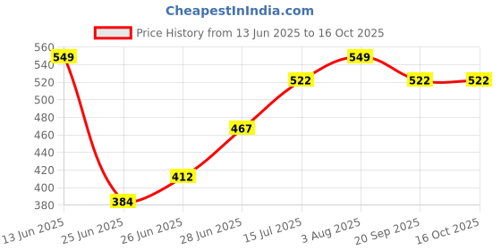 tatacliq.com Honey by Pantaloons Multicolor Printed Scarf honey by pantaloons Price History Graph from 13 Jun 2025 to 16 Oct 2025
