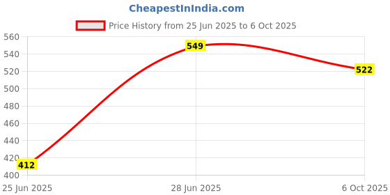 tatacliq.com Honey by Pantaloons Multicolor Printed Scarf honey by pantaloons Price History Graph from 25 Jun 2025 to 6 Oct 2025