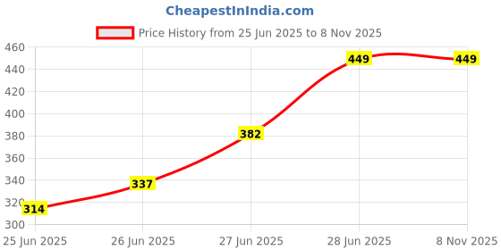 tatacliq.com Honey by Pantaloons Multicolor Printed Scarf honey by pantaloons Price History Graph from 25 Jun 2025 to 7 Nov 2025