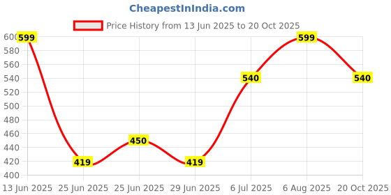 tatacliq.com Honey by Pantaloons Multicolor Solid Scarf honey by pantaloons Price History Graph from 13 Jun 2025 to 20 Oct 2025
