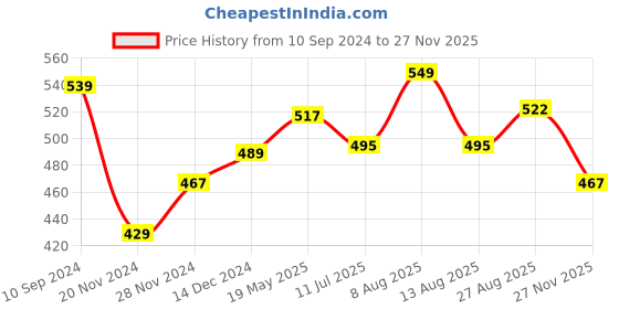 tatacliq.com Honey by Pantaloons Multicolor Viscose Printed Scraf honey by pantaloons Price History Graph from 10 Sep 2024 to 27 Nov 2025