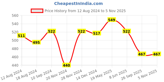 tatacliq.com Honey by Pantaloons Multicolor Viscose Printed Scraf honey by pantaloons Price History Graph from 12 Aug 2024 to 5 Nov 2025