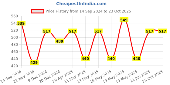 tatacliq.com Honey by Pantaloons Multicolor Viscose Printed Scraf honey by pantaloons Price History Graph from 14 Sep 2024 to 23 Oct 2025