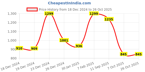 tatacliq.com Honey by Pantaloons Multicolored Cotton Printed Top honey by pantaloons Price History Graph from 18 Dec 2024 to 25 Oct 2025