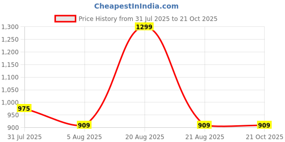 tatacliq.com Honey by Pantaloons Multicolored Printed Casual Dress honey by pantaloons Price History Graph from 31 Jul 2025 to 19 Oct 2025