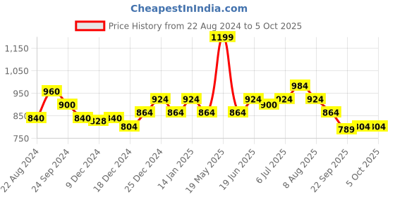 tatacliq.com Honey by Pantaloons Multicolored Printed Shirt honey by pantaloons Price History Graph from 22 Aug 2024 to 4 Oct 2025
