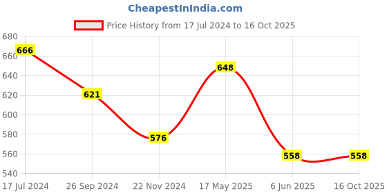 tatacliq.com Honey by Pantaloons Multicolored Printed Shirt honey by pantaloons Price History Graph from 17 Jul 2024 to 16 Oct 2025