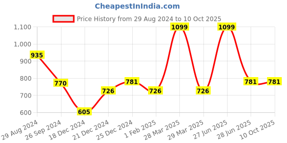 tatacliq.com Honey by Pantaloons Multicolored Printed Shirt honey by pantaloons Price History Graph from 29 Aug 2024 to 10 Oct 2025