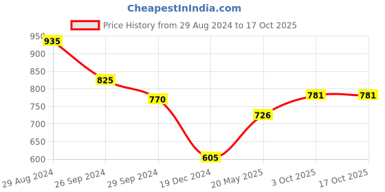tatacliq.com Honey by Pantaloons Multicolored Printed Shirt honey by pantaloons Price History Graph from 29 Aug 2024 to 16 Oct 2025